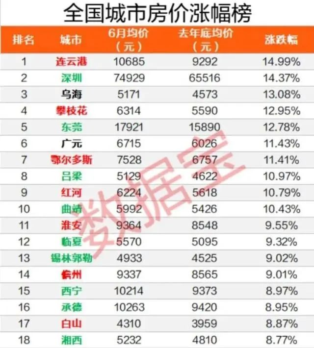 020上半年全国房价涨幅排序：深圳竟不是第一，第一竟是他"